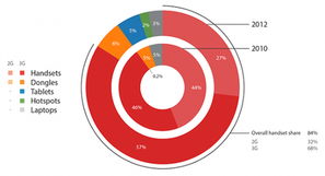 GigaOM 2012移动互联网市场数据报告 洞察变革前夜的产业脉搏