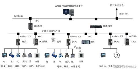 能源在线监测管理系统 集团智慧工厂的能源管理与互联网数据服务新发展