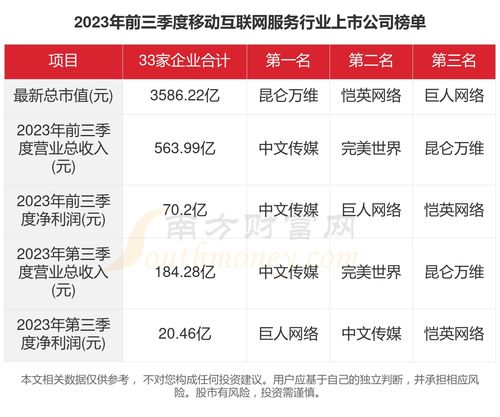 33家移动互联网服务行业上市公司2023年核心数据一览